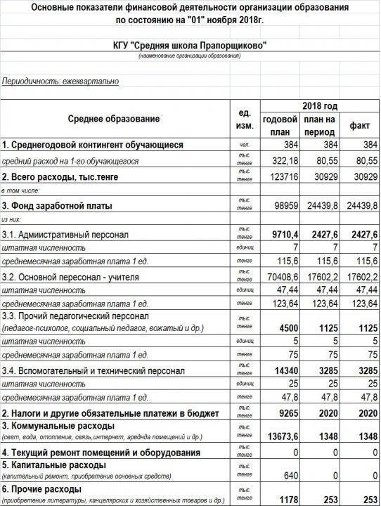 Основные показатели финансовой деятельности организации образования