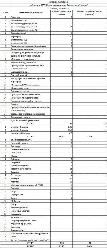 Штатное расписание работников