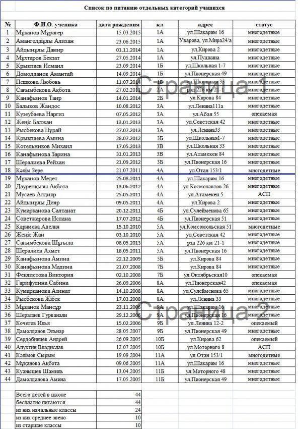 Список по питанию отдельных категорий учащихся