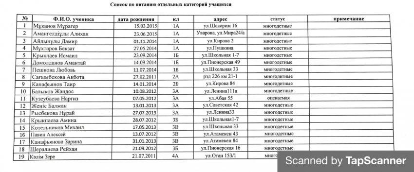 Список по питанию отдельных категорий учащихся